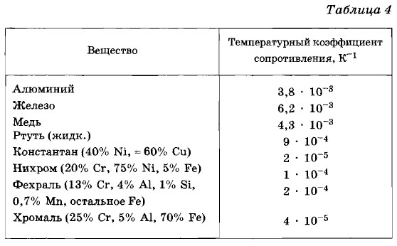 Что такое зависимость сопротивления от температуры?